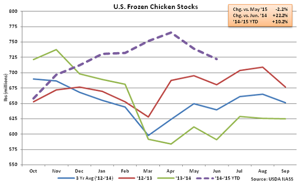 US Frozen Chicken Stocks - July