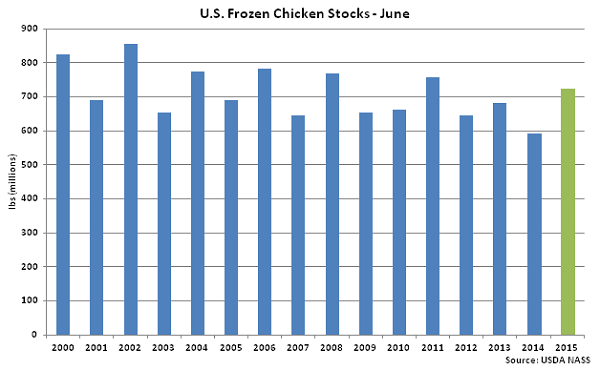US Frozen Chicken Stocks June - July