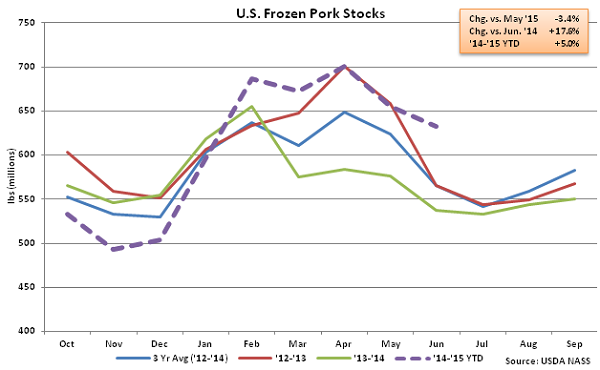 US Frozen Pork Stocks - July