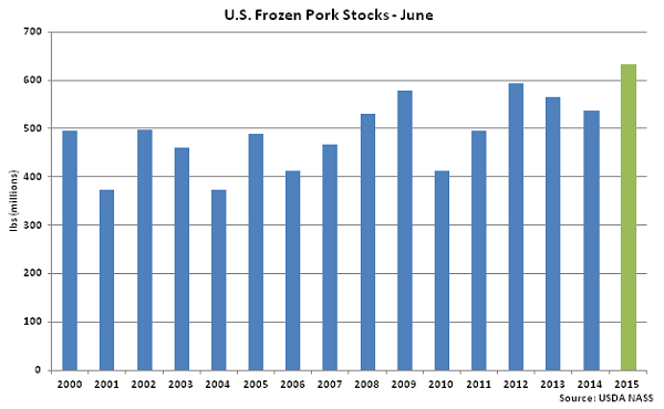 US Frozen Pork Stocks June - July