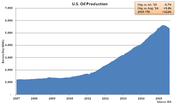 US Oil Production - July