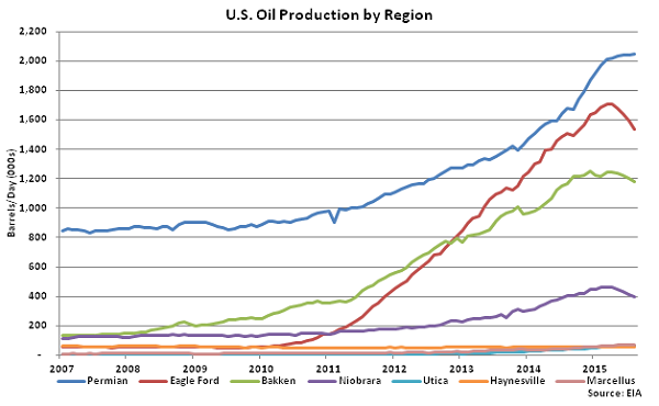 US Oil Production by Region - July
