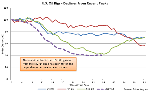 US Oil Rigs - Decline from Recent Peaks - July 22