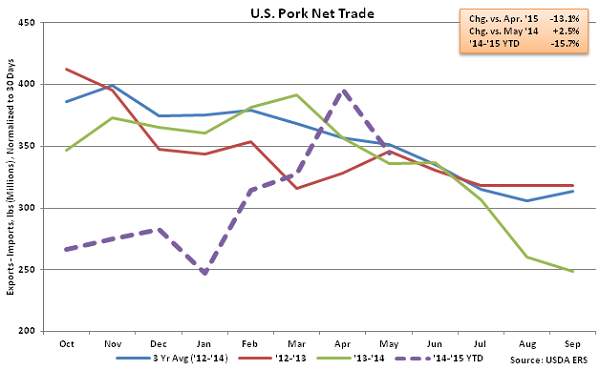 US Pork Net Trade - July