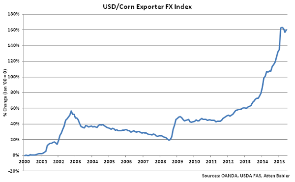 USD-Corn Exporter FX Index - Jul