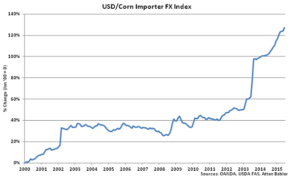 USD-Corn Importer FX Index - Jul