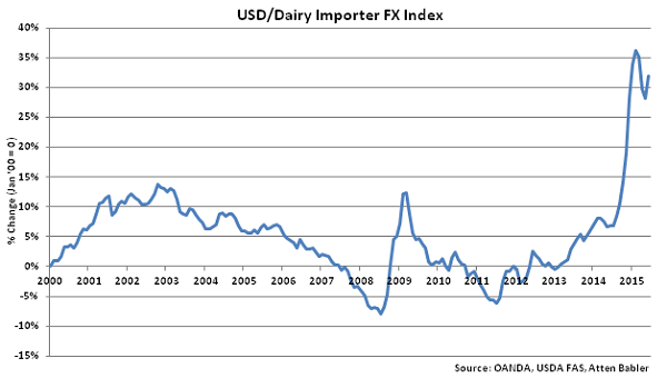 USD-Dairy Importer FX Index - Jul