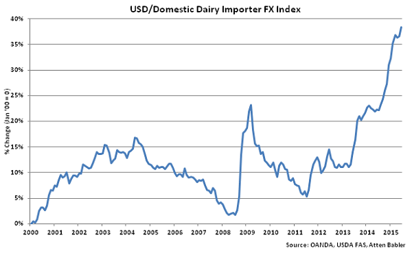 USD-Domestic Dairy Importer FX Index - Jul
