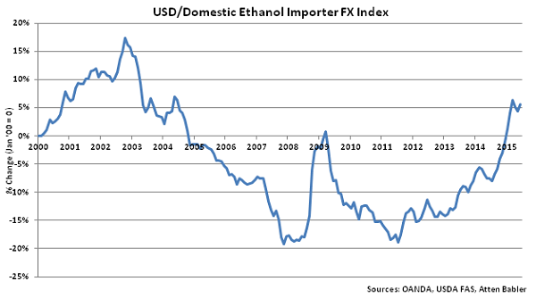 USD-Domestic Ethanol Importer FX Index - Jul