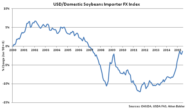 USD-Domestic Soybeans Importer FX Index - Jul