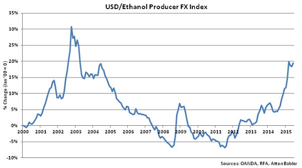USD-Ethanol Producer FX Index - Jul