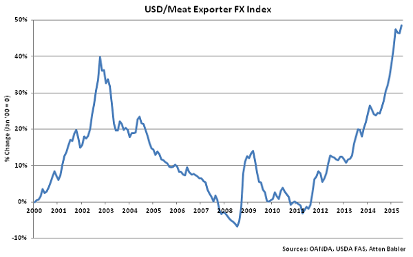 USD-Meat Exporter FX Index - Jul