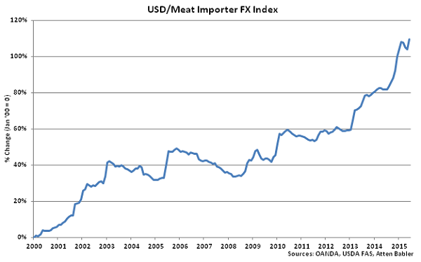 USD-Meat Importer FX Index - Jul