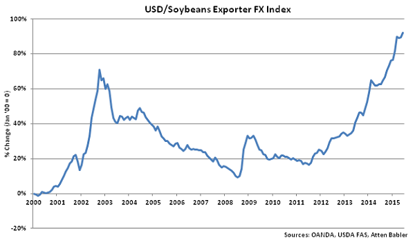 USD-Soybeans Exporter FX Index - Jul