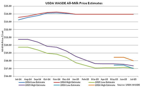 USDA WASDE All-Milk Price Estimates - July