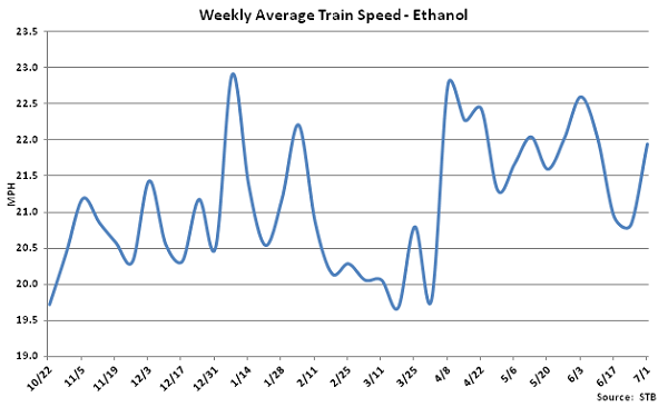 Weekly Average Train Speed-Ethanol - July