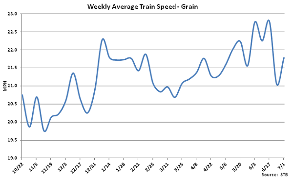 Weekly Average Train Speed-Grain - July