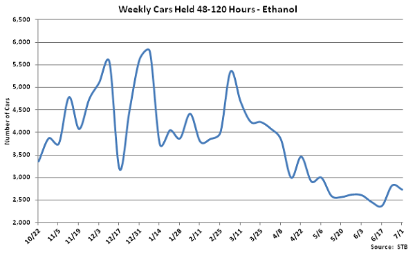 Weekly Cars Held 48-120 Hours-Ethanol - July