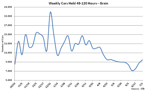 Weekly Cars Held 48-120 Hours-Grain - July
