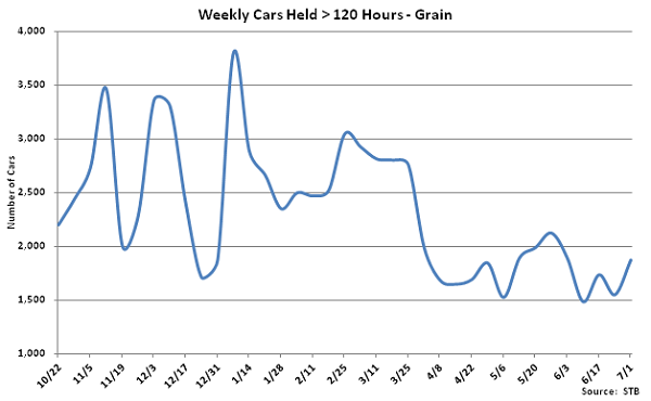 Weekly Cars Held Greater Than 120 Hours-Grain - July