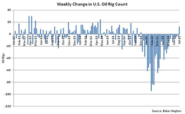 Weekly Change in US Oil Rig Count - July 8