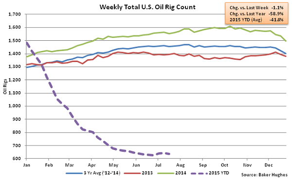 Weekly Total US Oil Rig Count - July 22