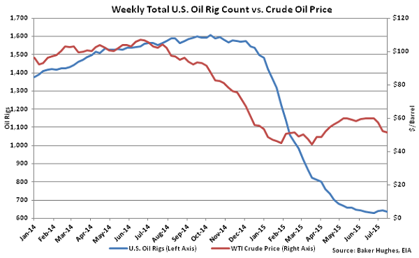Weekly Total US Oil Rig Count vs Crude Oil Price - July 22