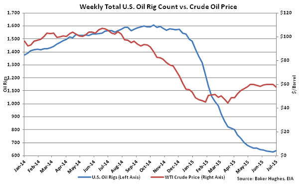 Weekly Total US Oil Rig Count vs Crude Oil Price - July 8