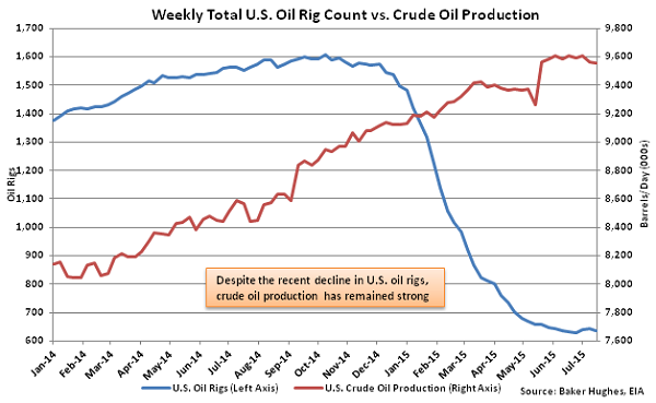 Weekly Total US Oil Rig Count vs Crude Oil Production - July 22