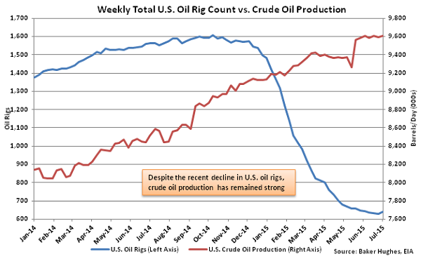 Weekly Total US Oil Rig Count vs Crude Oil Production - July 8