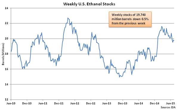 Weekly US Ethanol Stocks 7-15-15