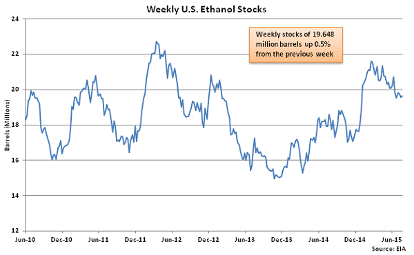 Weekly US Ethanol Stocks 7-29-15