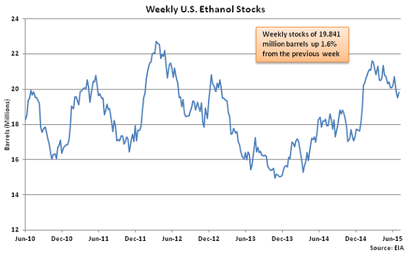 Weekly US Ethanol Stocks 7-8-15