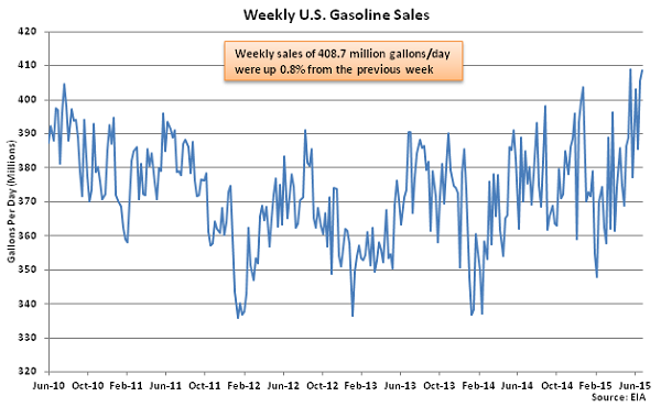 Weekly US Gasoline Sales 7-1-15