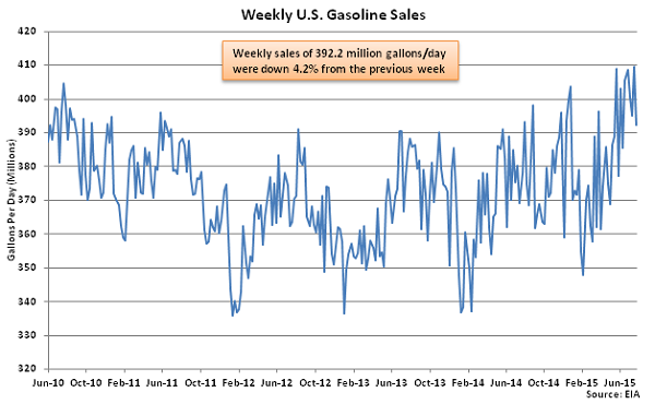 Weekly US Gasoline Sales 7-29-15