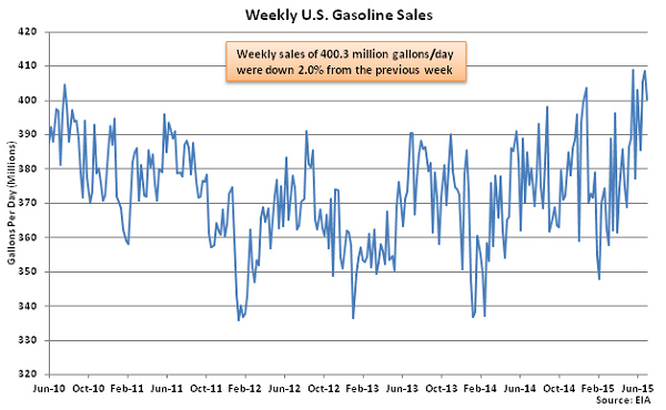 Weekly US Gasoline Sales 7-8-15
