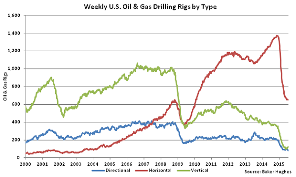 Weekly US Oil and Gas Drilling Rigs by Type - July 22