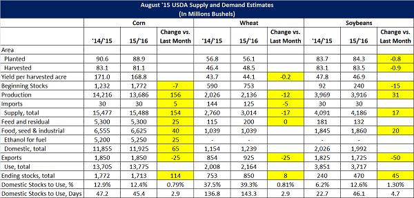 Aug 15 USDA World Agriculture Supply and Demand Estimates