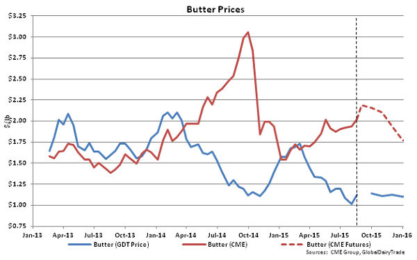 Butter Prices - Aug 18
