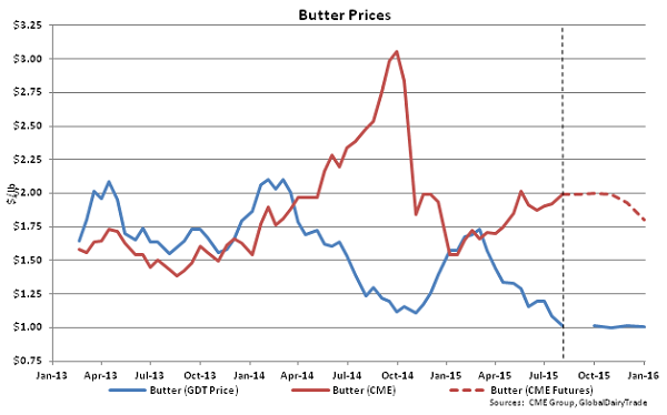 Butter Prices - Aug 4