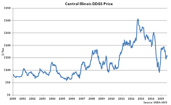 Central Illinois DDGs Price - Aug