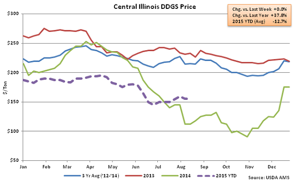 Central Illinois DDGs Price2 - Aug