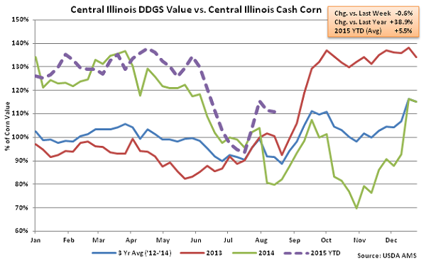 Central Illinois DDGs Value vs Central Illinois Cash Corn2 - Aug