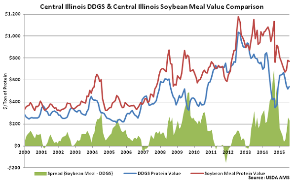 Central Illinois DDGs and Central Illinois Soybean Meal Value Comparison - Aug