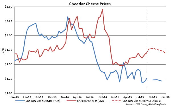 Cheddar Cheese Prices - Aug 18