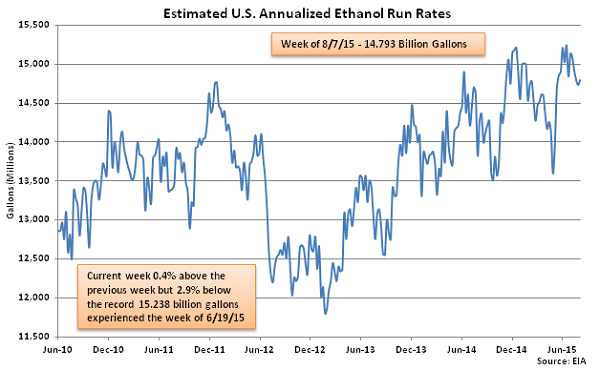 Estimated US Annualized Ethanol Run Rates 8-12-15