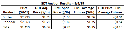 GDT Auction Results 8-4-15