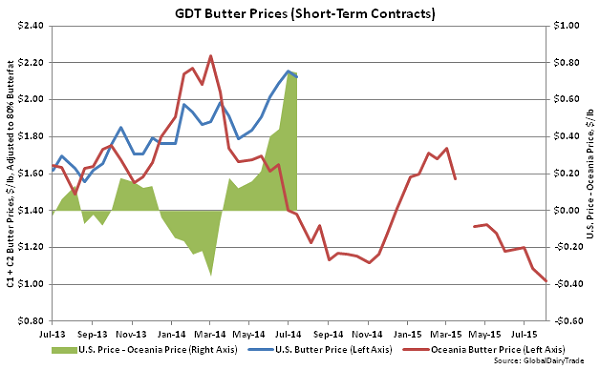 GDT Butter Prices (Short-Term Contracts) - Aug 4