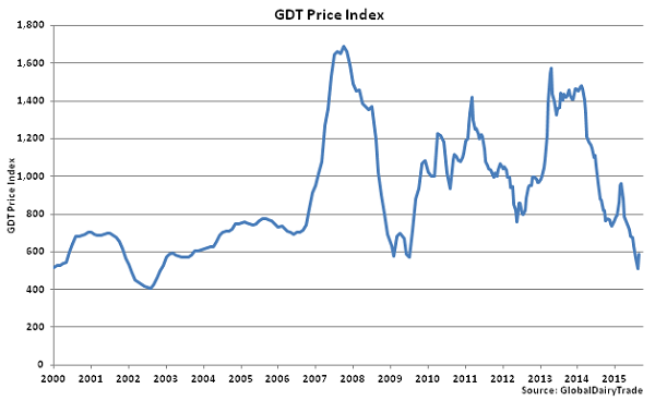 GDT Price Index - Aug 18