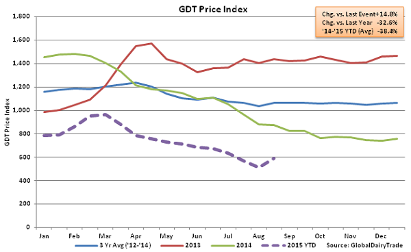 GDT Price Index2 - Aug 18